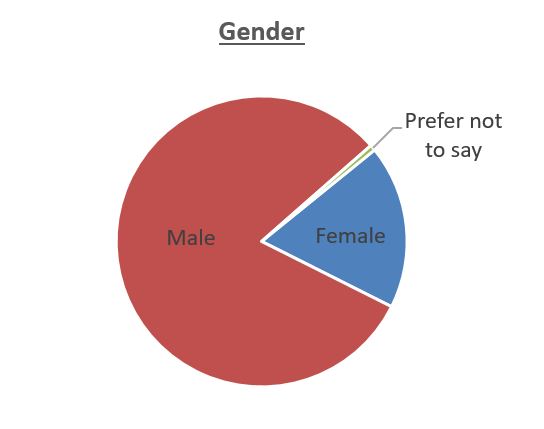 Membership Gender 022020